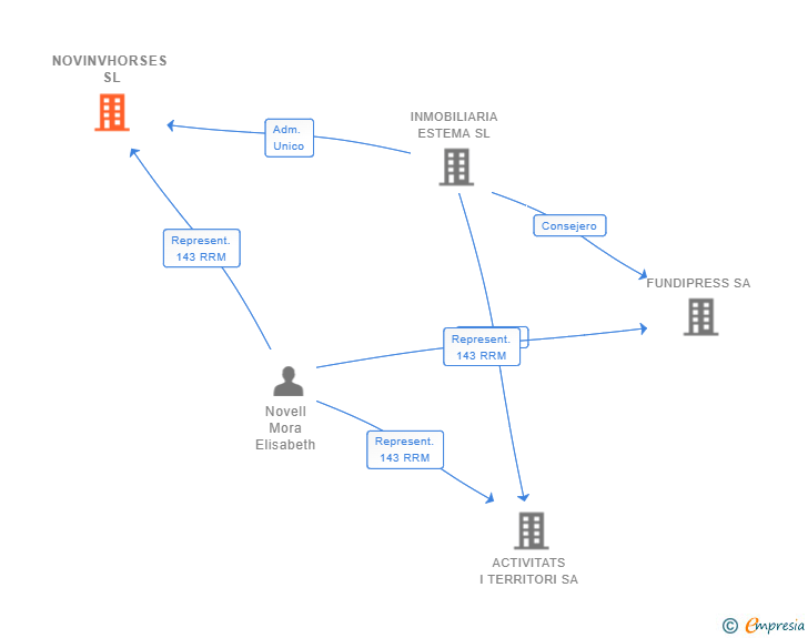 Vinculaciones societarias de NOVINVHORSES SL