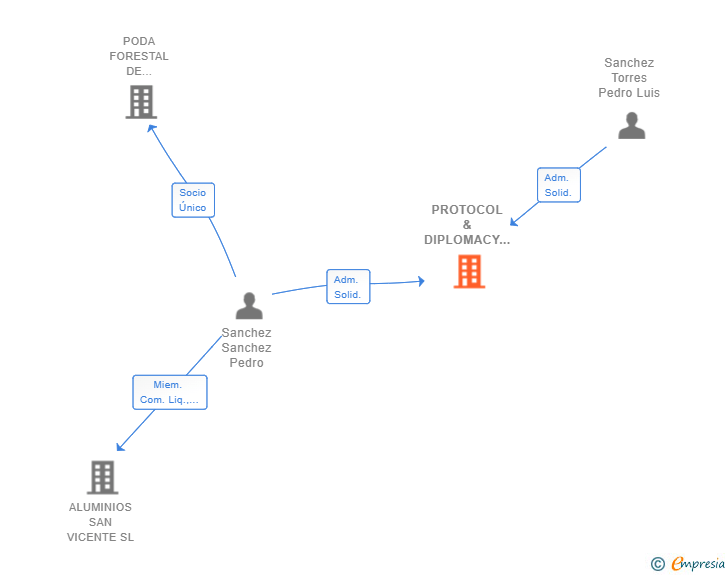 Vinculaciones societarias de PROTOCOL & DIPLOMACY CONSULTANCY SL