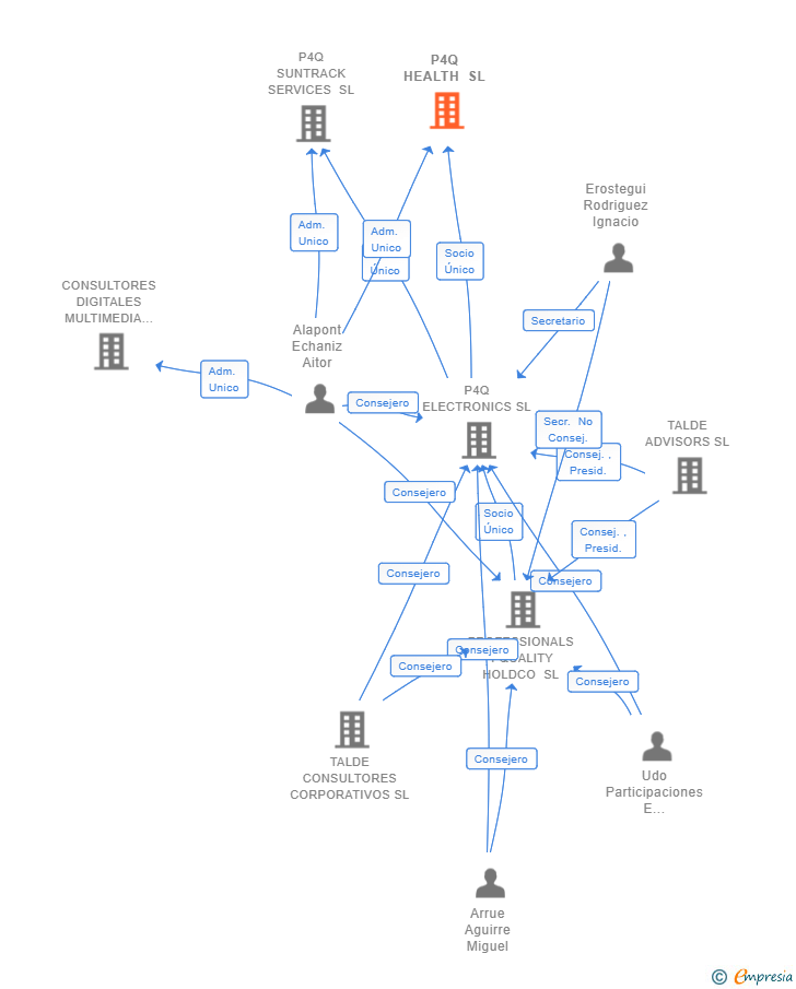 Vinculaciones societarias de P4Q HEALTH SL