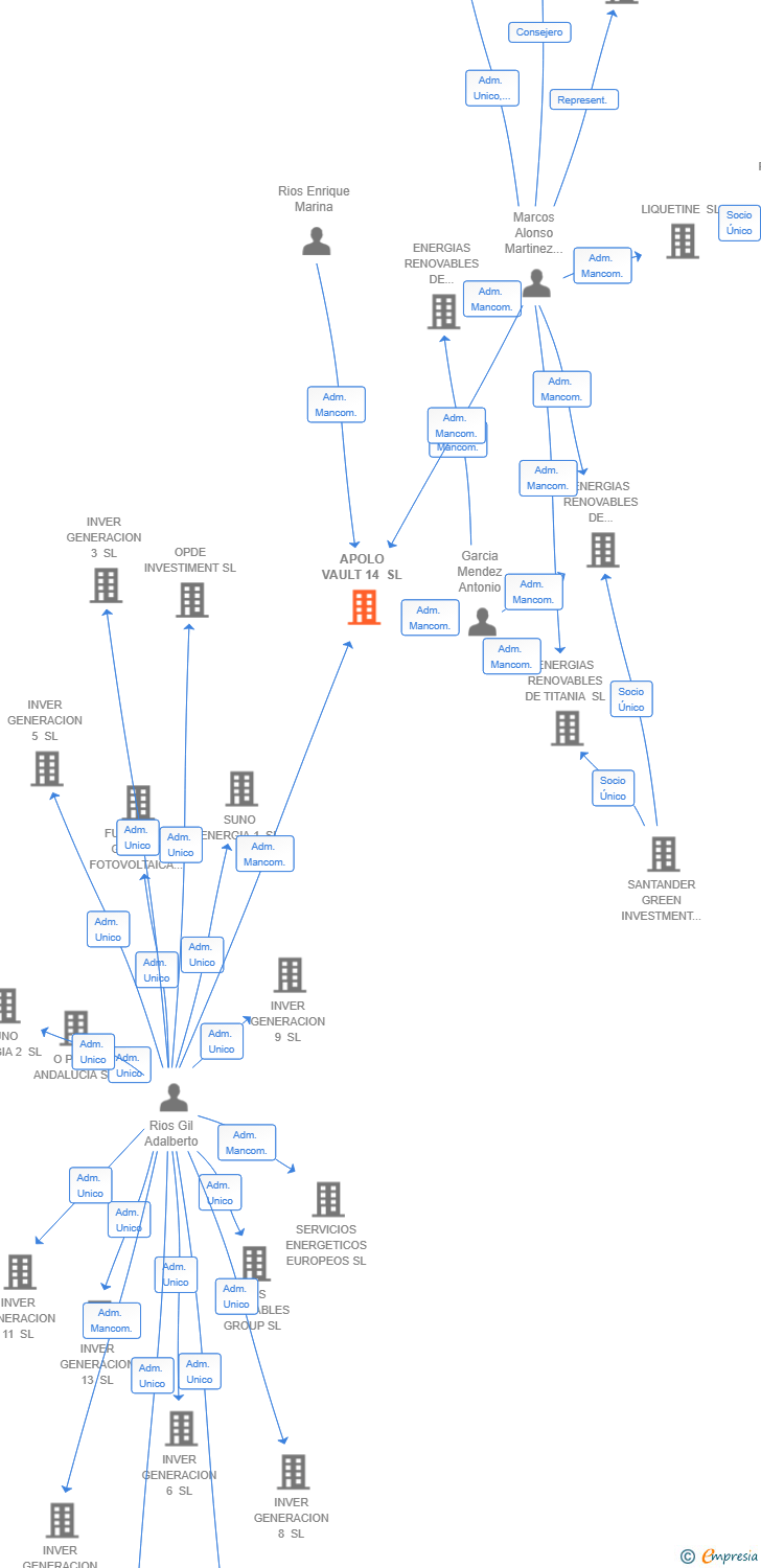 Vinculaciones societarias de APOLO VAULT 14 SL (EXTINGUIDA)