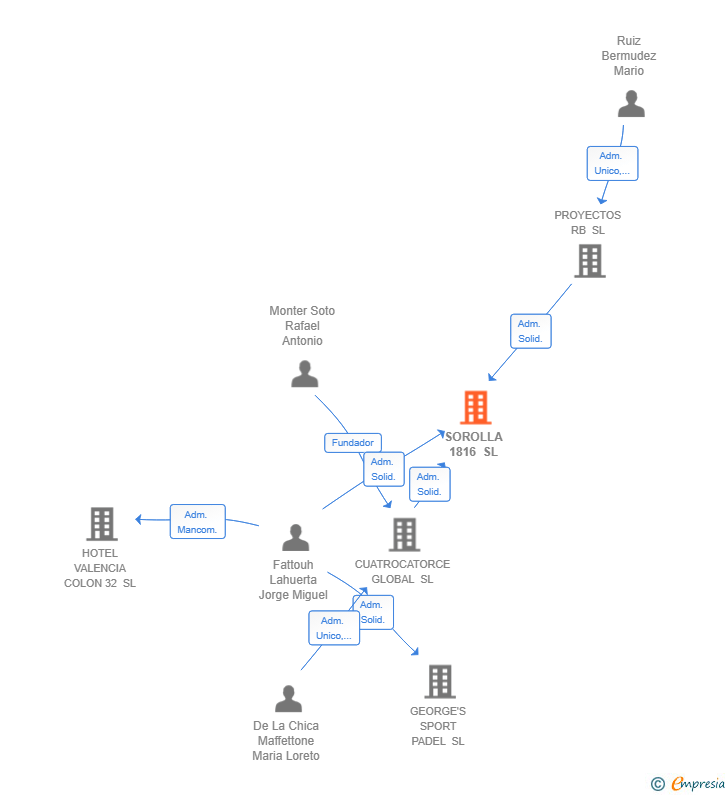 Vinculaciones societarias de SOROLLA 1816 SL