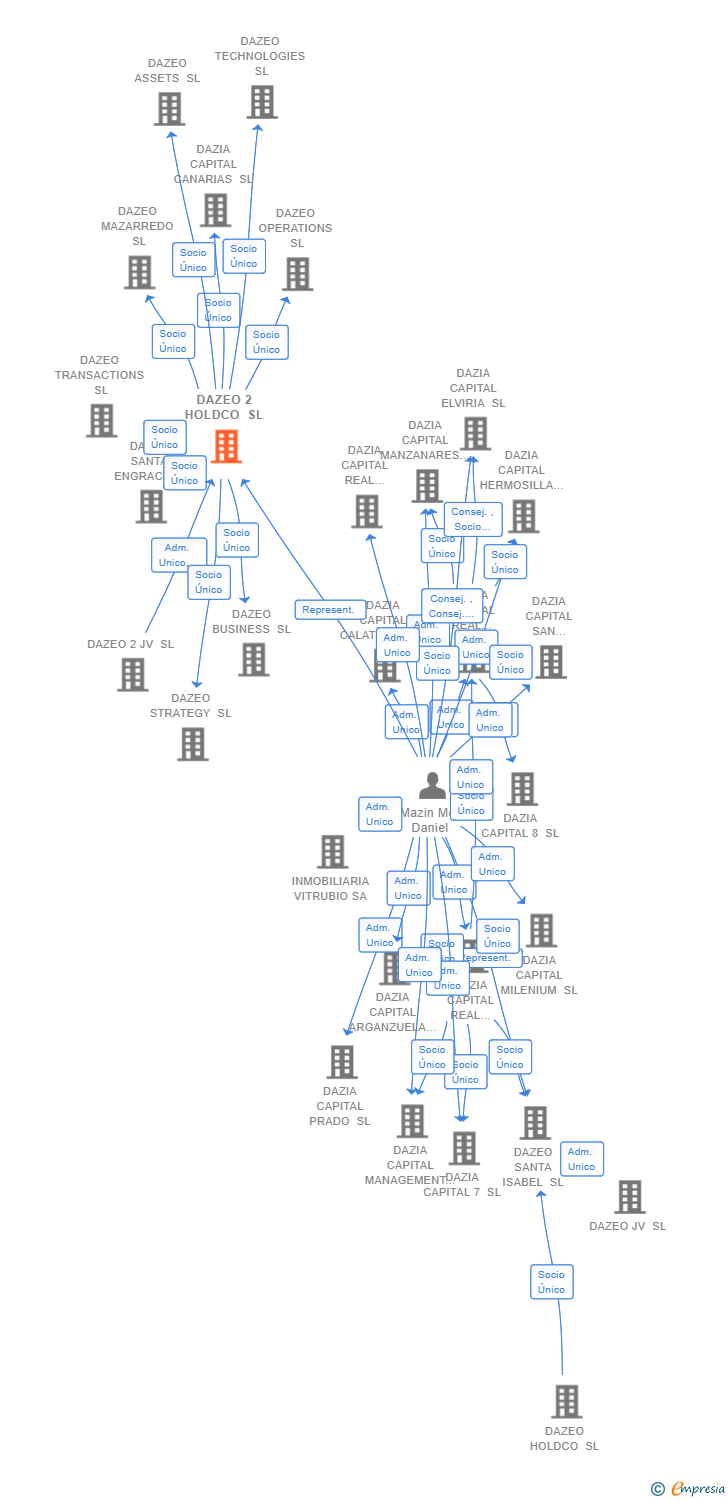 Vinculaciones societarias de DAZEO 2 HOLDCO SL