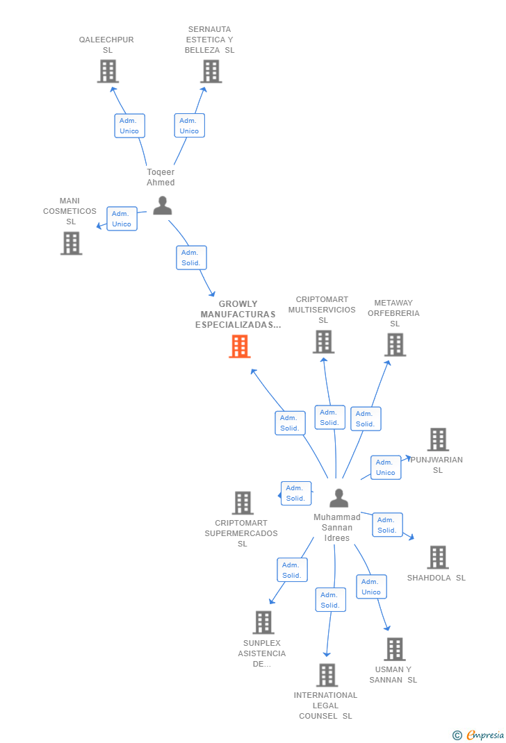 Vinculaciones societarias de GROWLY MANUFACTURAS ESPECIALIZADAS SL