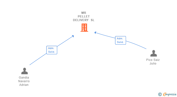 Vinculaciones societarias de MR PELLET DELIVERY SL