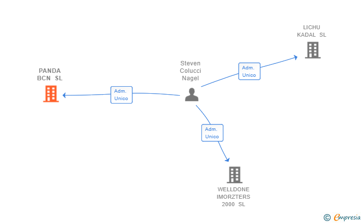 Vinculaciones societarias de PANDA BCN SL