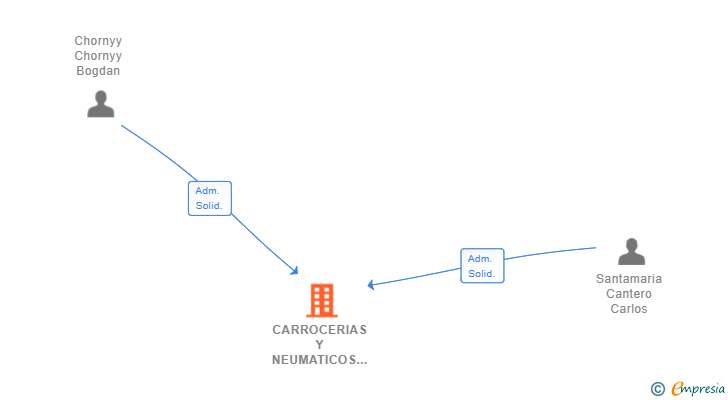 Vinculaciones societarias de CARROCERIAS Y NEUMATICOS SAN MIGUEL SL