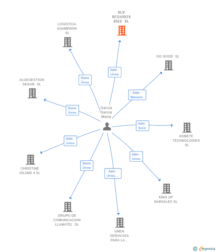 Vinculaciones societarias de SLV SEGUROS 2022 SL