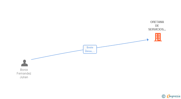 Vinculaciones societarias de ORETANA DE SERVICIOS COMUNITARIOS SL