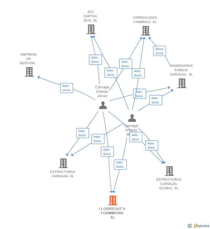 Vinculaciones societarias de LLOBREGAT'S FORMWORK SL