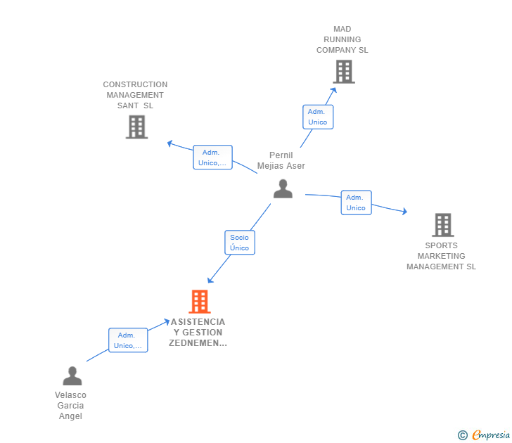 Vinculaciones societarias de ASISTENCIA Y GESTION ZEDNEMEN SL