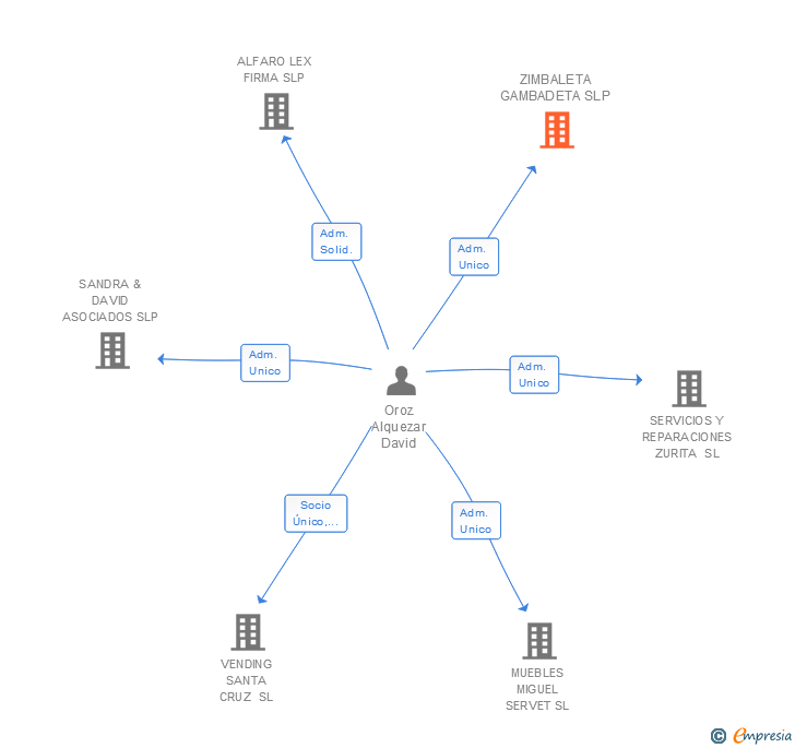 Vinculaciones societarias de ZIMBALETA GAMBADETA SLP