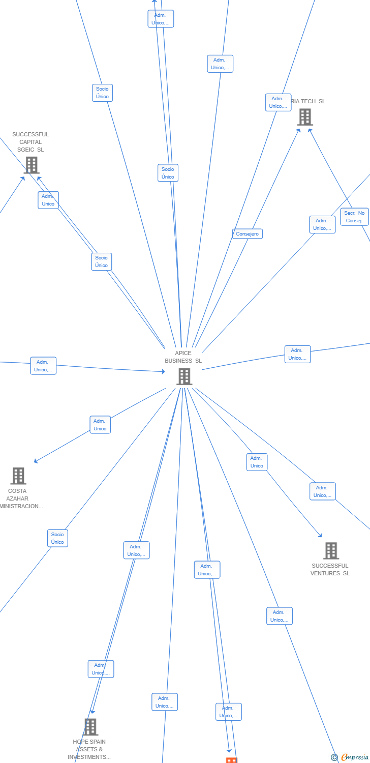 Vinculaciones societarias de GUINEA SPAIN INVESTMENTS SL
