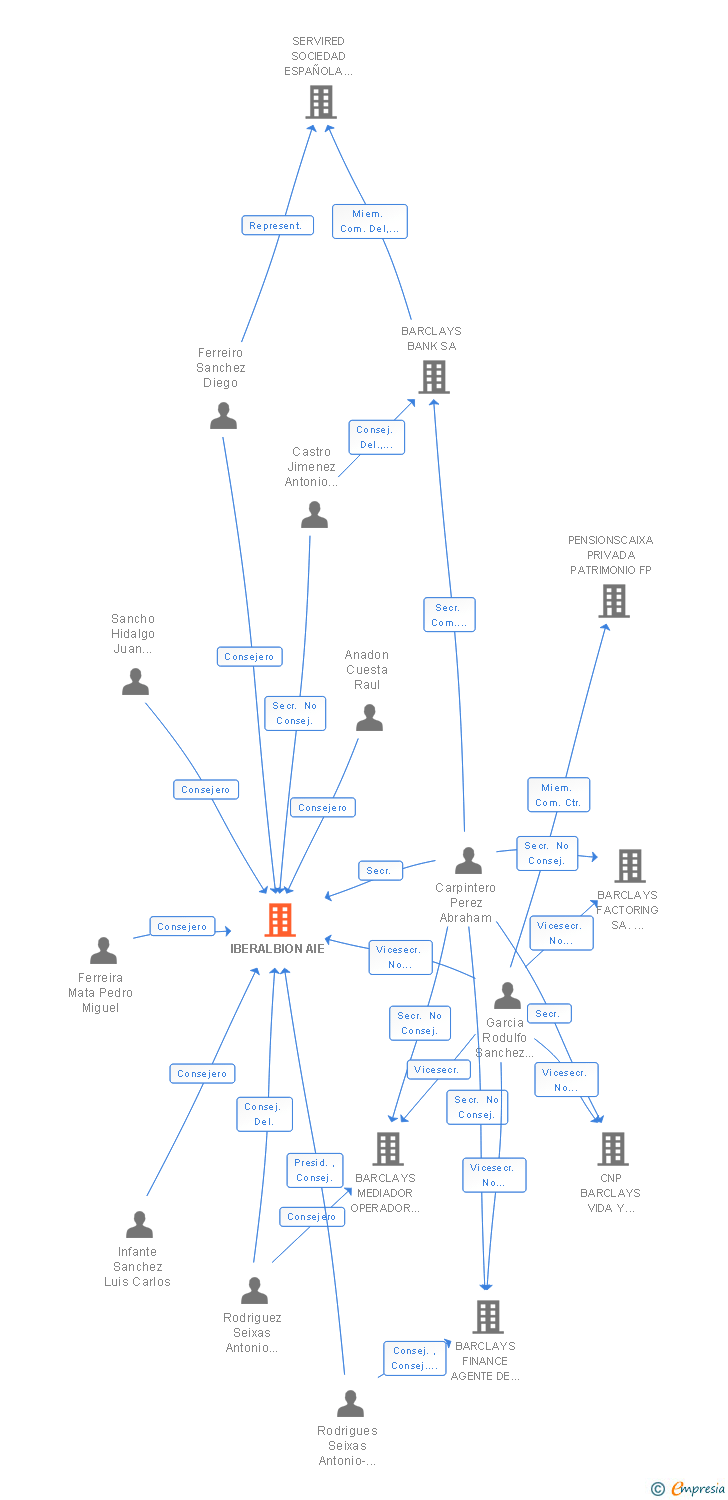 Vinculaciones societarias de IBERALBION SL
