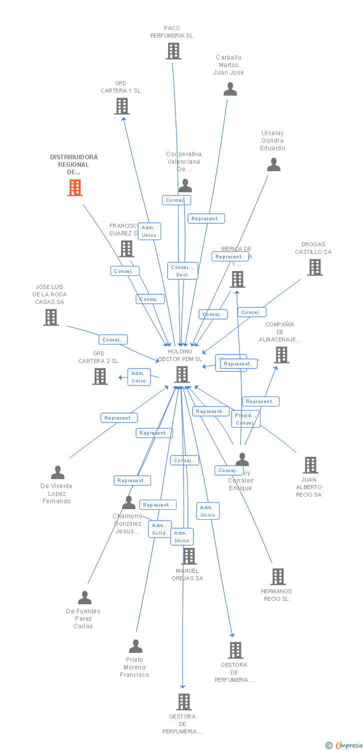 Vinculaciones societarias de DISTRIBUIDORA REGIONAL DE PERFUMERIA SL