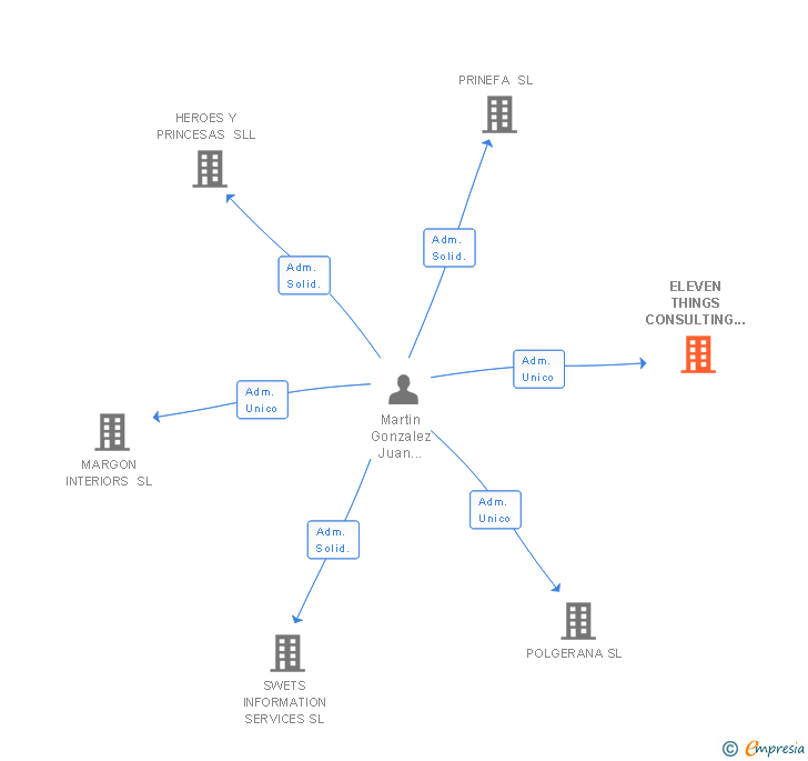 Vinculaciones societarias de ELEVEN THINGS CONSULTING SL
