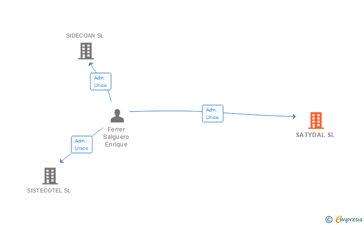 Vinculaciones societarias de SATYDAL SL