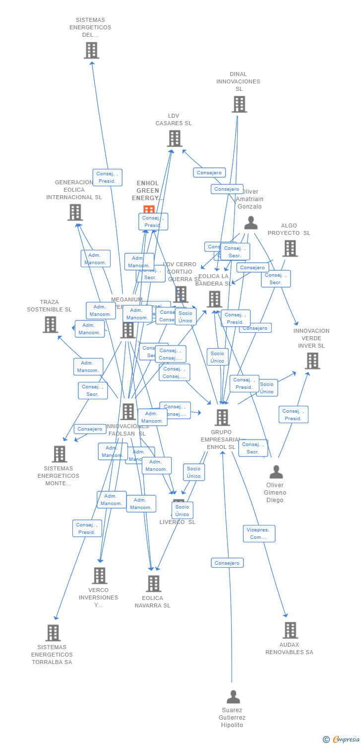 Vinculaciones societarias de ENHOL GREEN ENERGY SUPPLY SL