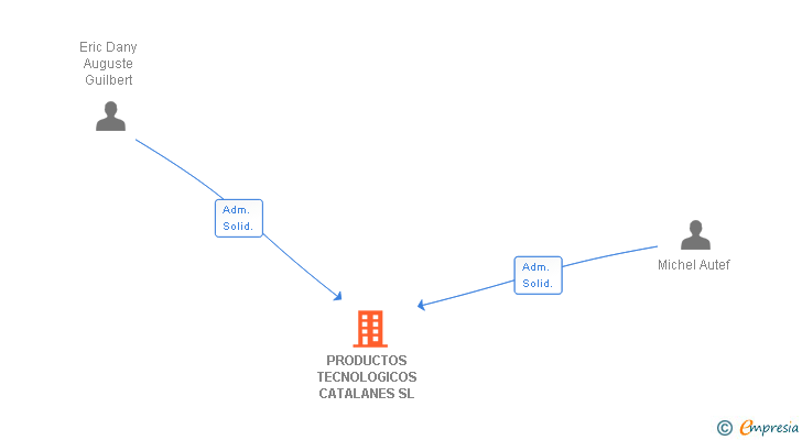 Vinculaciones societarias de REPUBLIC TECHNOLOGIES IBERIA SL