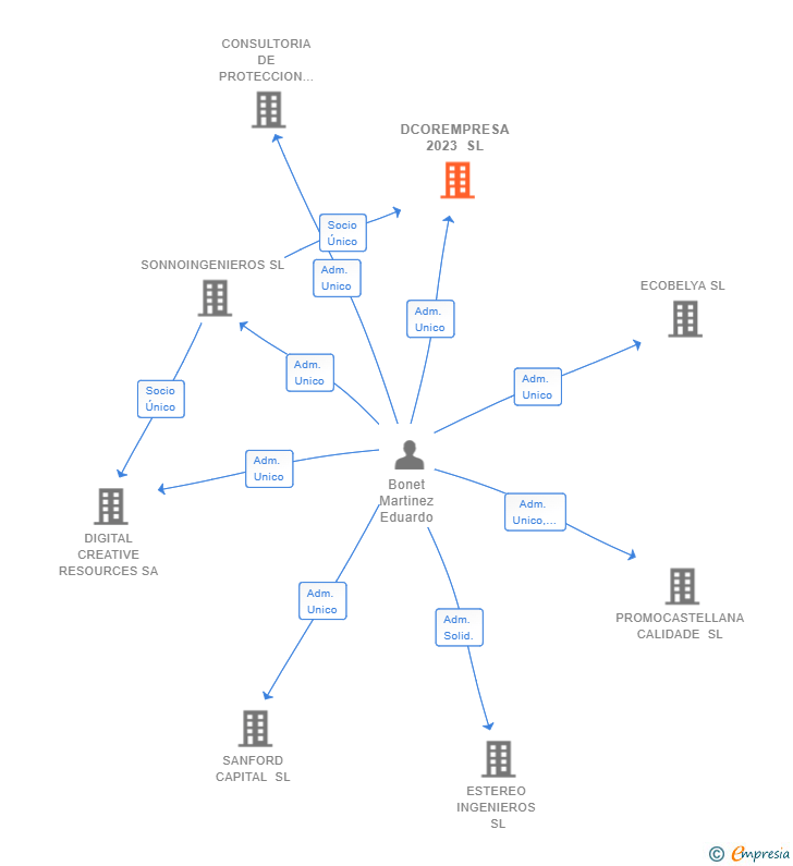 Vinculaciones societarias de DCOREMPRESA 2023 SL