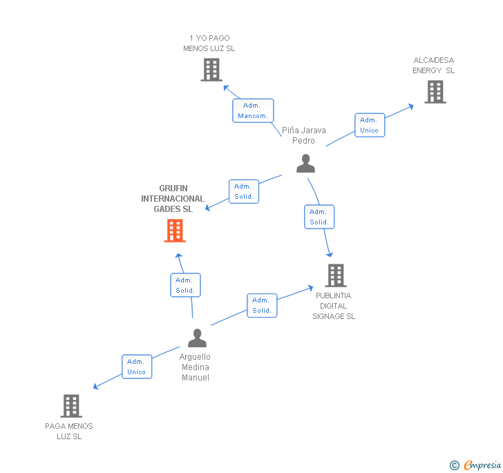 Vinculaciones societarias de GRUFIN INTERNACIONAL GADES SL
