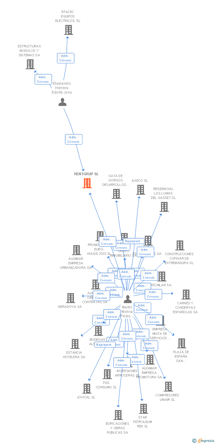 Vinculaciones societarias de RENTGRUP SL