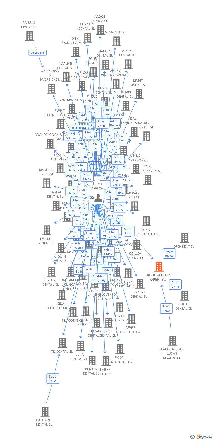 Vinculaciones societarias de LABORATORIOS OPEN SL