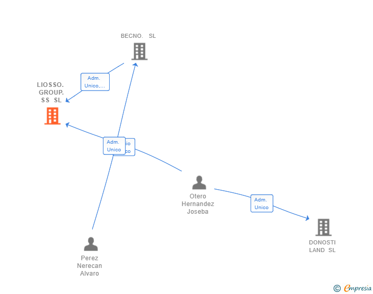 Vinculaciones societarias de LIOSSO. GROUP. SS SL