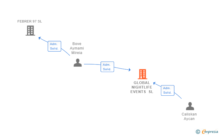 Vinculaciones societarias de GLOBAL NIGHTLIFE EVENTS SL
