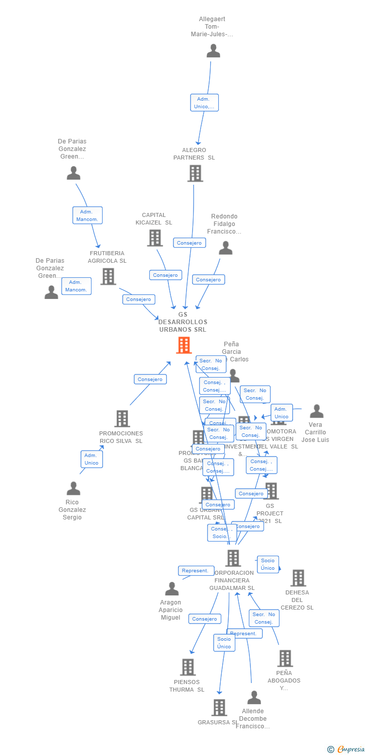 Vinculaciones societarias de GS DESARROLLOS URBANOS SRL