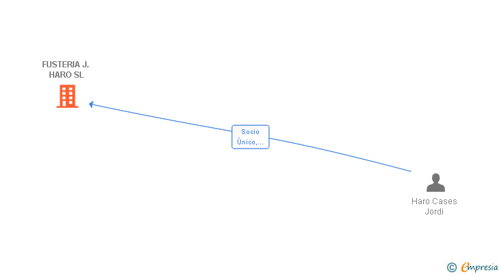 Vinculaciones societarias de FUSTERIA J. HARO SL