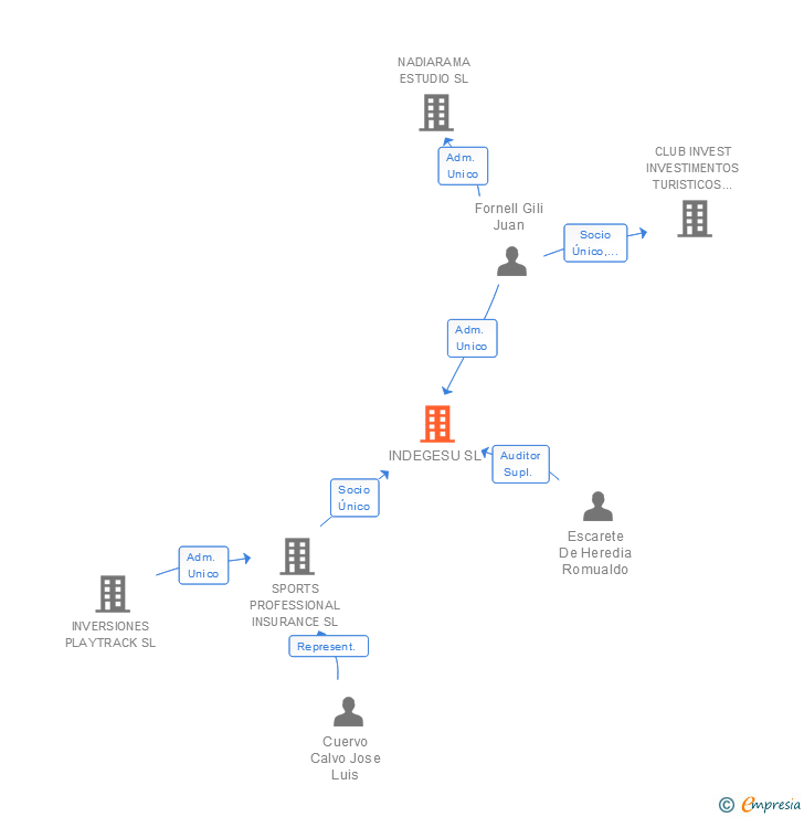 Vinculaciones societarias de INDEGESU SL