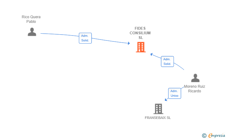 Vinculaciones societarias de FIDES CONSILIUM SL