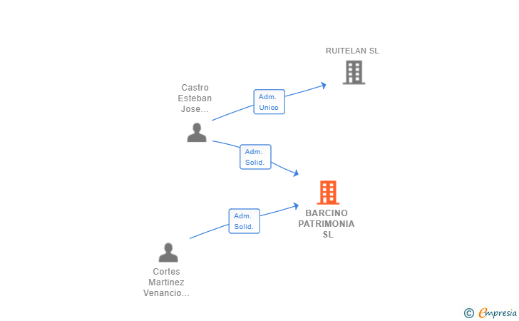 Vinculaciones societarias de BARCINO PATRIMONIA SL