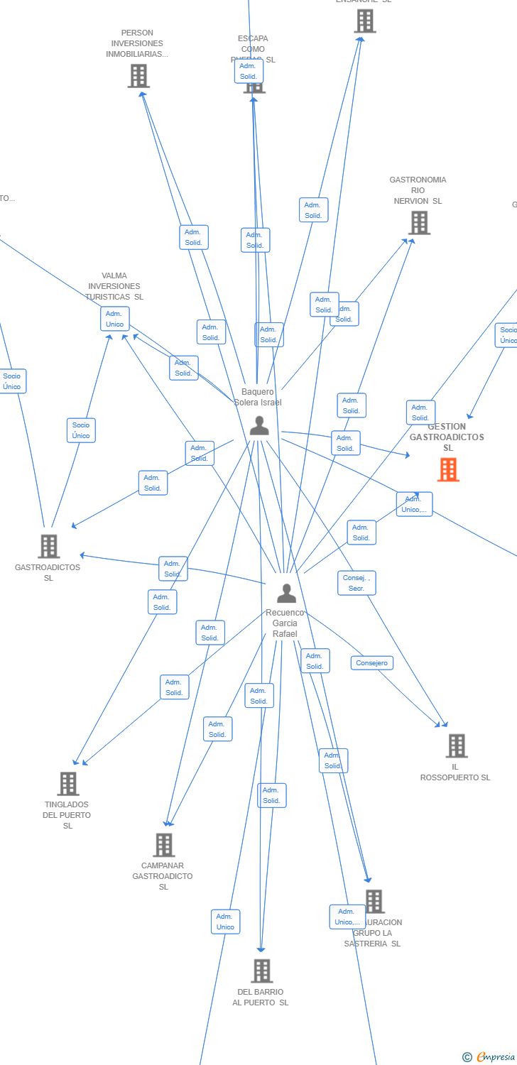 Vinculaciones societarias de GESTION GASTROADICTOS SL