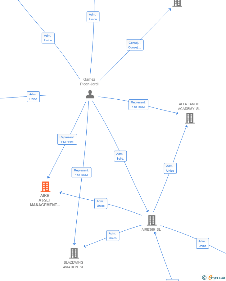 Vinculaciones societarias de AIRB ASSET MANAGEMENT SL