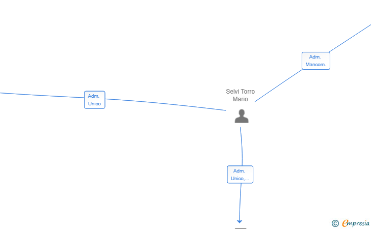 Vinculaciones societarias de CUARTER SOLUTIONS SL