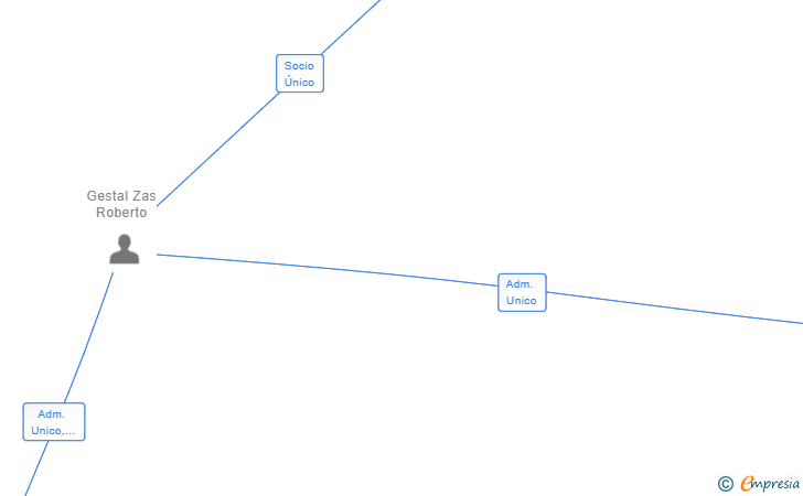 Vinculaciones societarias de GESTALT-ONLINE SL (EXTINGUIDA)