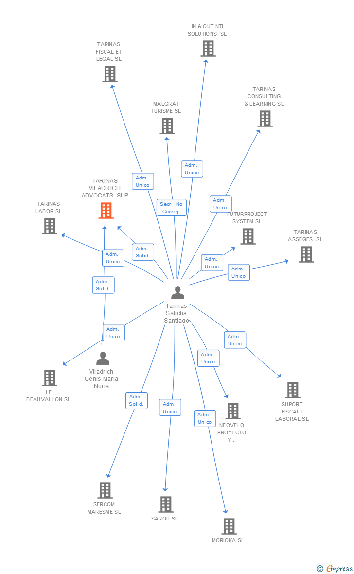 Vinculaciones societarias de TARINAS VILADRICH ADVOCATS I PROCURADORS SLP