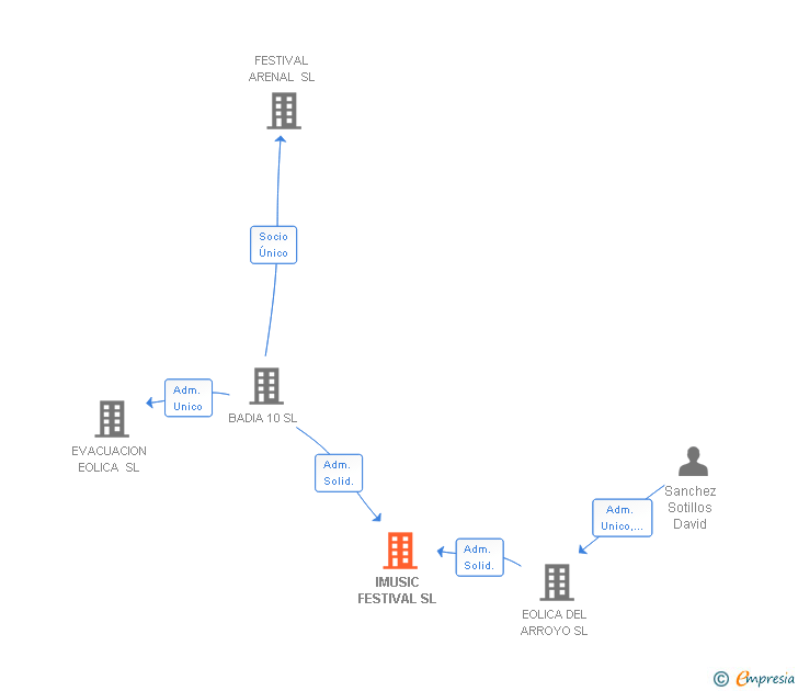 Vinculaciones societarias de IMUSIC FESTIVAL SL