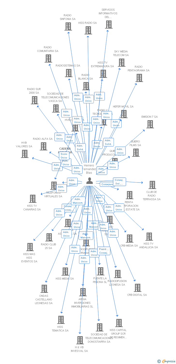 Vinculaciones societarias de CADENA ASTUR SA