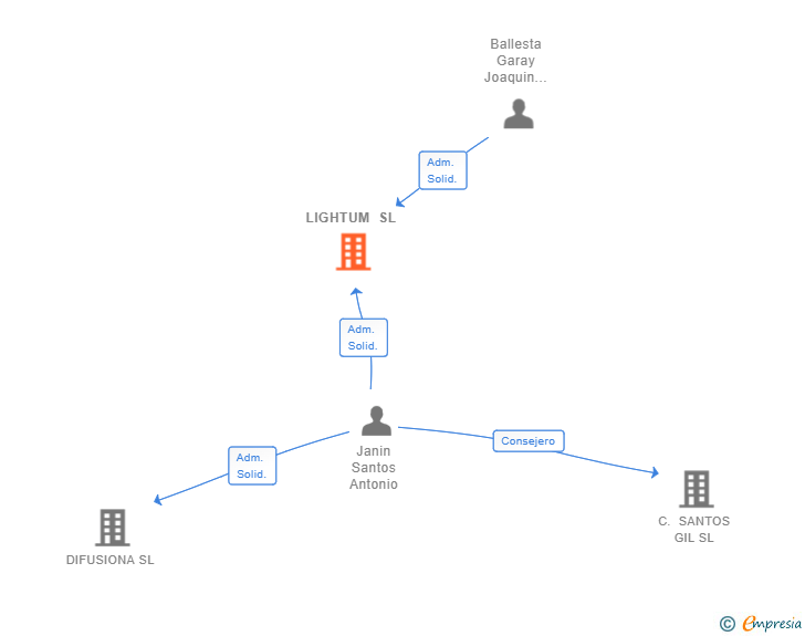 Vinculaciones societarias de LIGHTUM SL