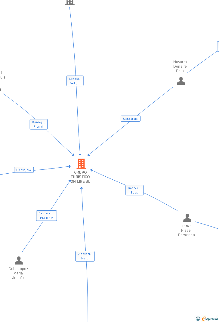 Vinculaciones societarias de GRUPO TURISTICO ON LINE SL