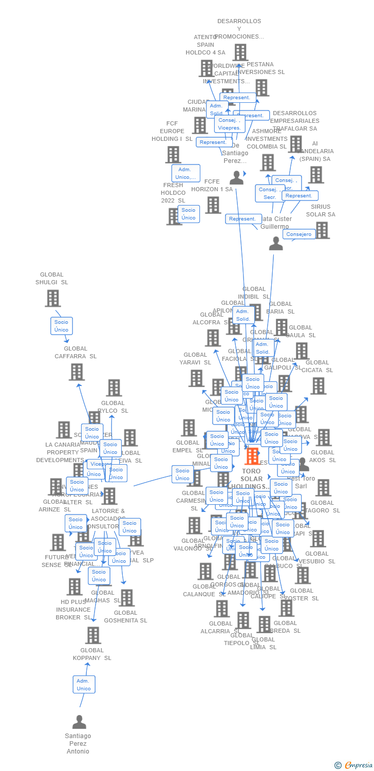 Vinculaciones societarias de TORO SOLAR HOLDINGS SL