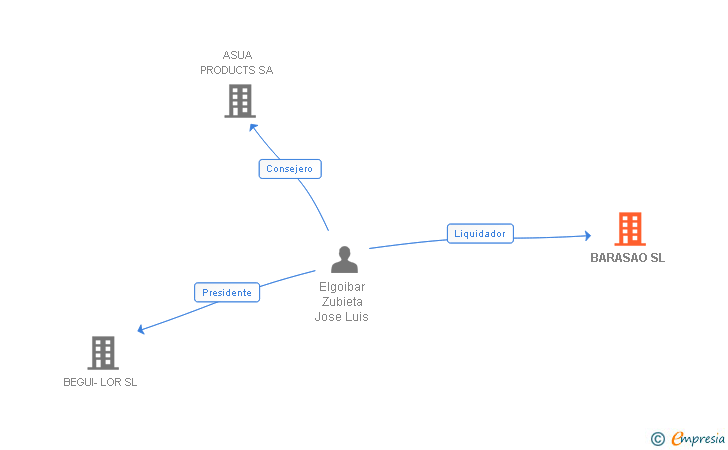 Vinculaciones societarias de BARASAO SL