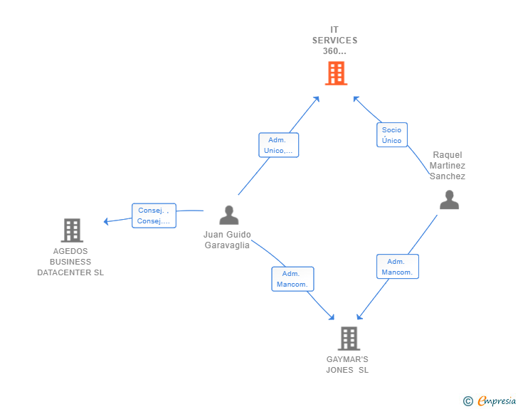 Vinculaciones societarias de IT SERVICES 360 GRADOS SL