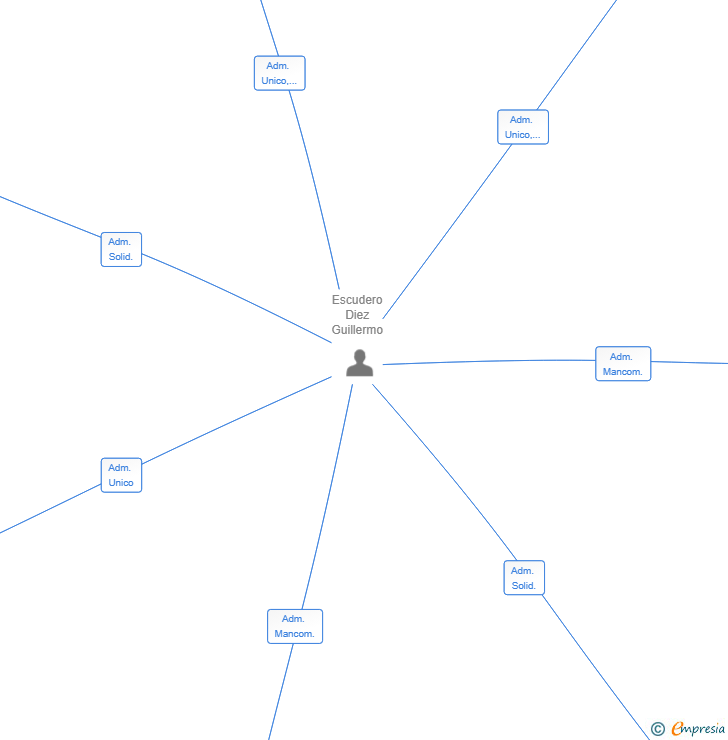 Vinculaciones societarias de MERLIN GLOBAL SL