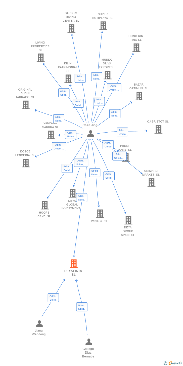Vinculaciones societarias de DEYALISTA SL