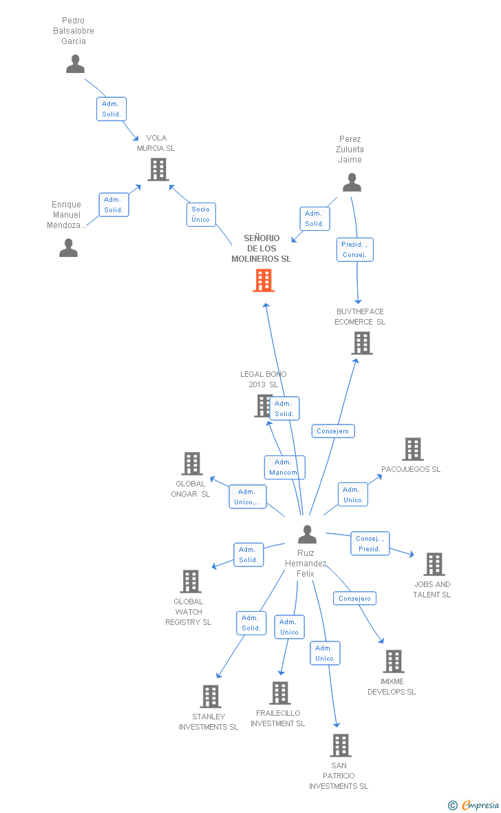 Vinculaciones societarias de SEÑORIO DE LOS MOLINEROS SL