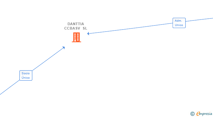 Vinculaciones societarias de DANTTIA CCBASV SL