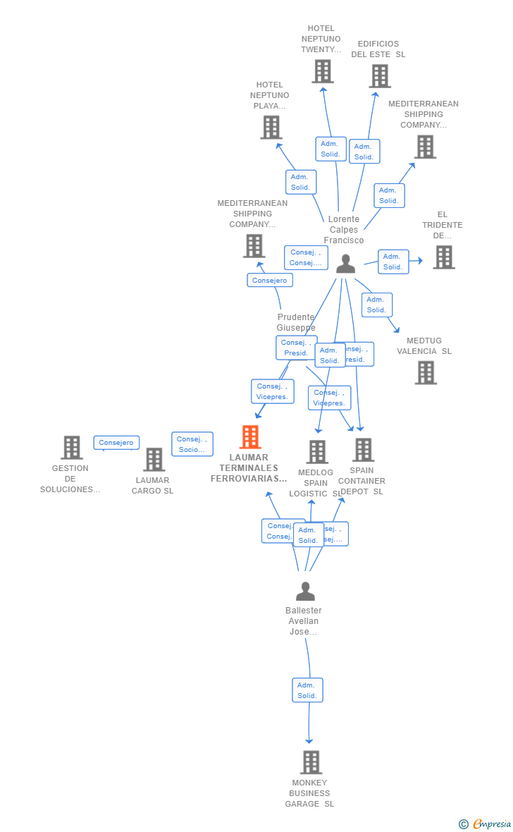 Vinculaciones societarias de LAUMAR TERMINALES FERROVIARIAS SL